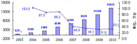 ͼ52003-2007й½в2008-2010Ԥ