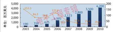 ͼ22003-2007й½гڶ2008-2010Ԥ