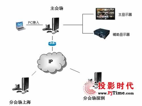 POLYCOM HDX 7000̩ѶĿ