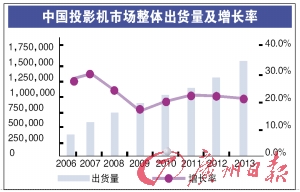 2009ͶӰг200815.3%