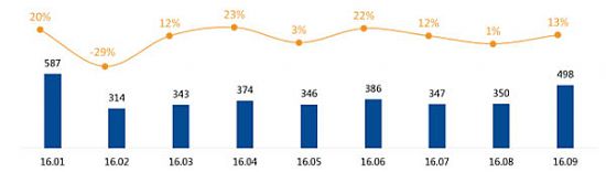 2016Q3ʵůͬ8.9%