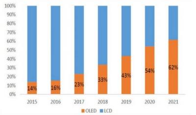 UBI2020ֻгOLEDȫ泬ԽLCD