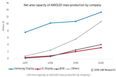 UBI2018-2020꣬AMOLEDܱ48%