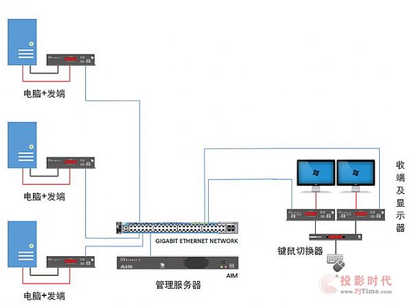 KVM over IP-㲥KVM