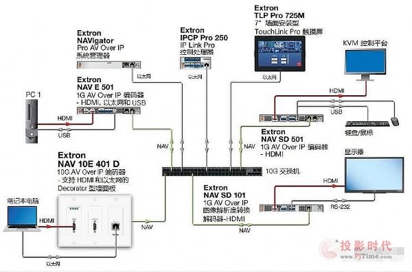 Extron ȫ Pro AV over IP ǽ