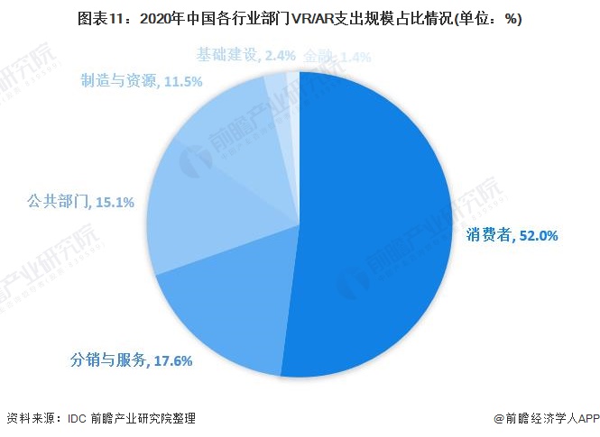 ͼ11:2020йҵVR/AR֧ģռ(λ%)
