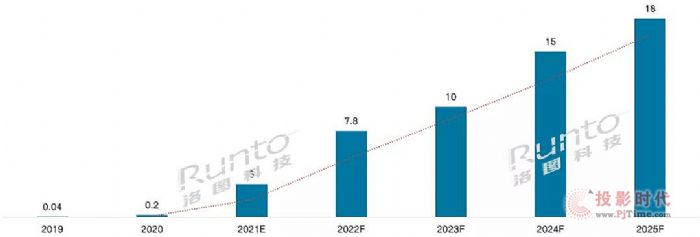 ͼƼԤ2025ȫMini LEDгģ15Ԫ