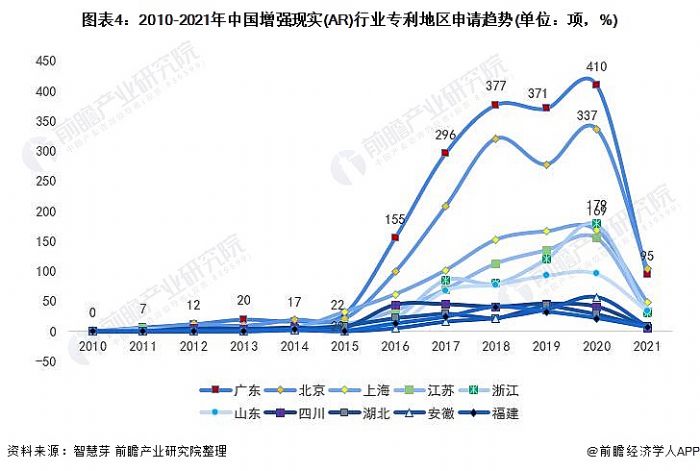 ͼ4:2010-2021йǿʵ(AR)ҵר(λ%)