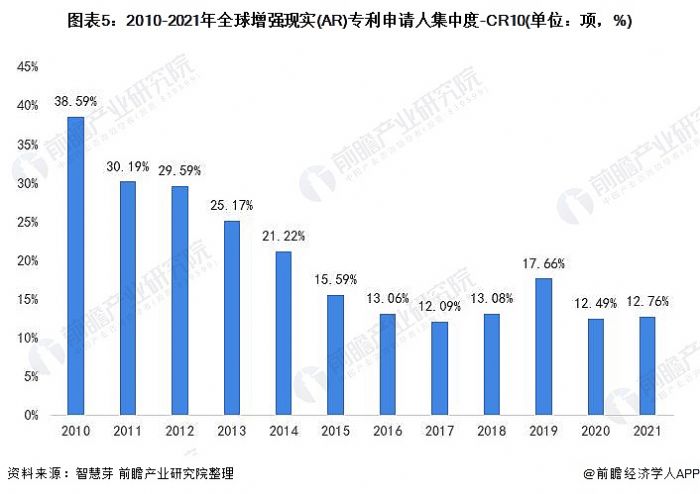 ͼ5:2010-2021ȫǿʵ(AR)ר˼ж-CR10(λ%)