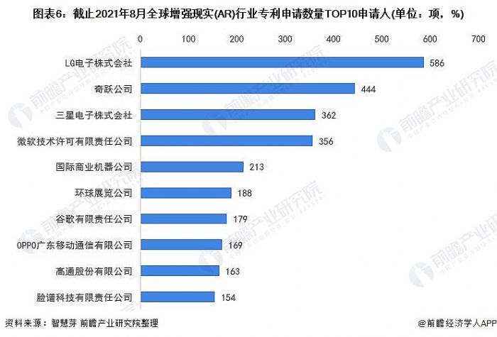 ͼ6:ֹ20218ȫǿʵ(AR)ҵרTOP10(λ%)