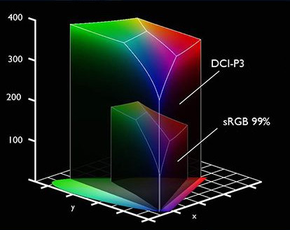 DCI-P3ɫͼ