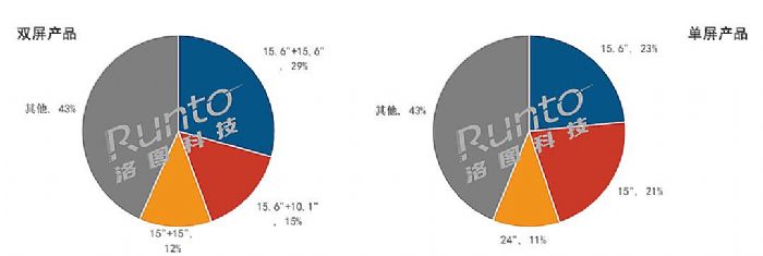 2022Q1й½豸½7%