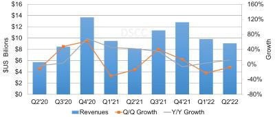 DSCC2022ڶOLED½3%12%