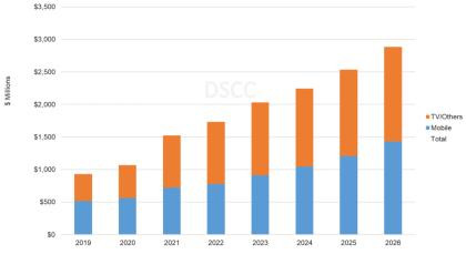 UBI2022OLED۶18.1Ԫ