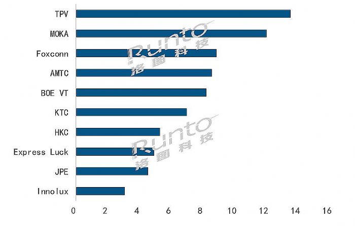 2022年度排名 | 全球电视ODM工厂年度出货TOP10
