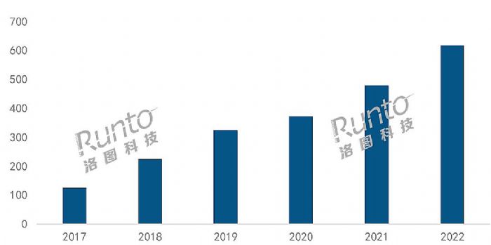 걨 | 2022йͶӰгܽչ