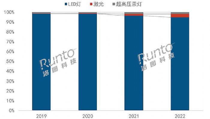 걨 | 2022йͶӰгܽչ