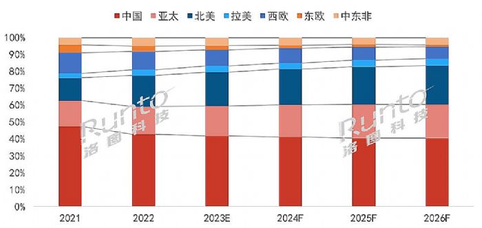 2022年全球投影机市场出货1783万台，增长15.2%