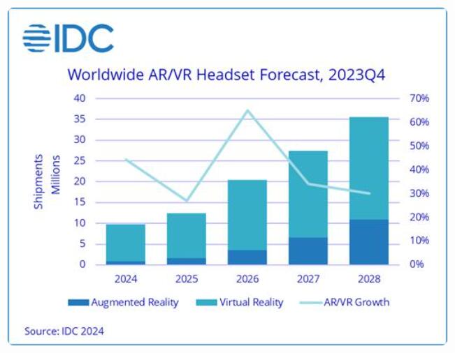 IDCMR ƶ AR/VR ͷԳǿԤ 2024  970 ̨