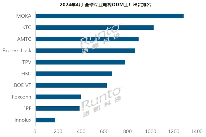 Top10רҵODMȥͬ4.8%